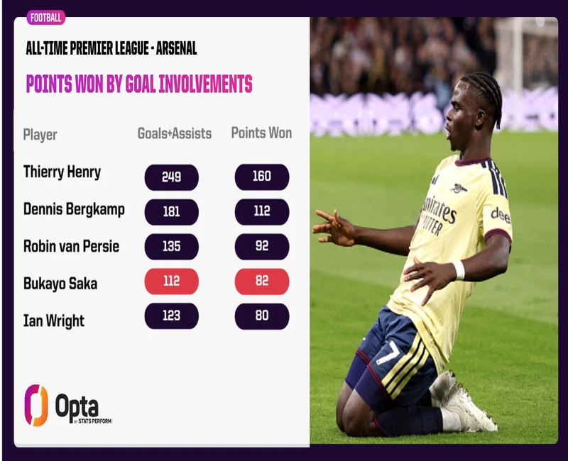 Revisiting Bukayo Saka’s Winning Goal for Arsenal